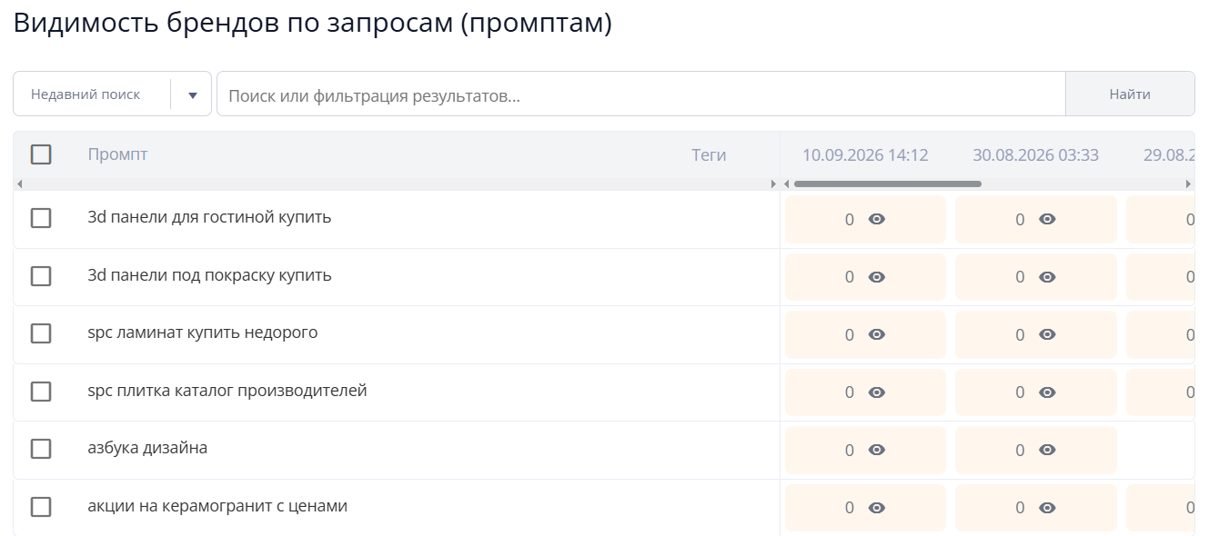 Видимость брендов по запросам (промптам)