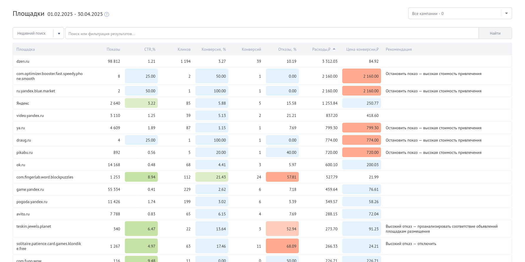 Аналитика рекламных площадок с расходами, конверсиями и рекомендациями