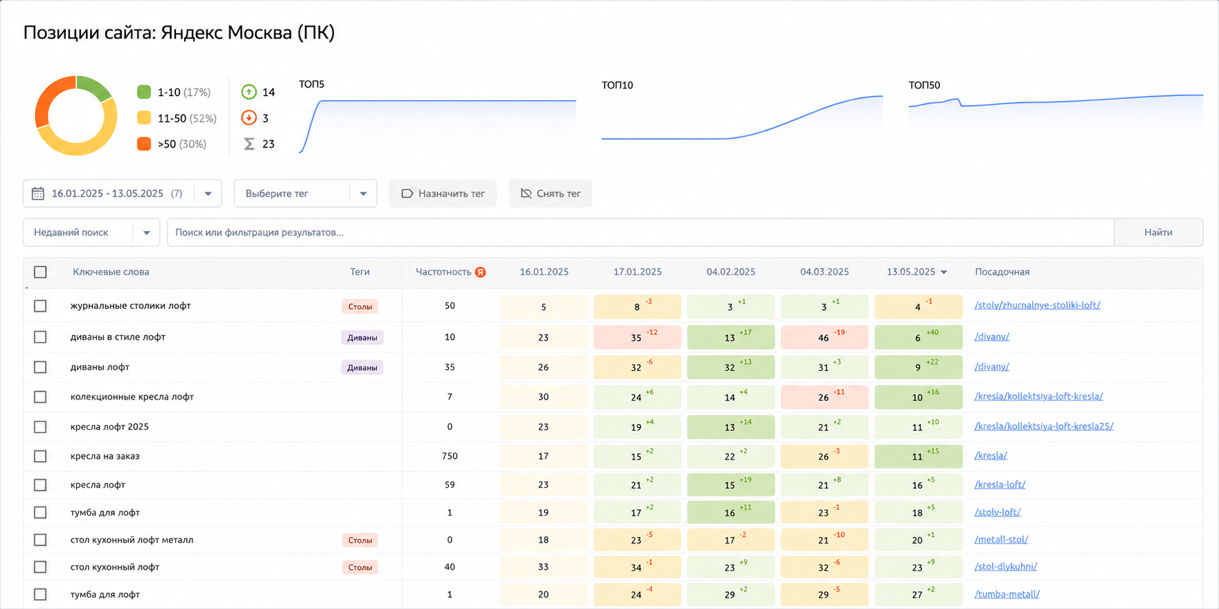 Специалист работает с SEO-аналитикой и графиком органического трафика